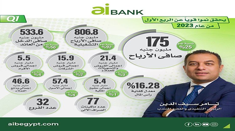 بنك الاستثمار العربى يحقق نموا قويا الربع الاول 2023 بصافي ربح 175 مليون جنيه