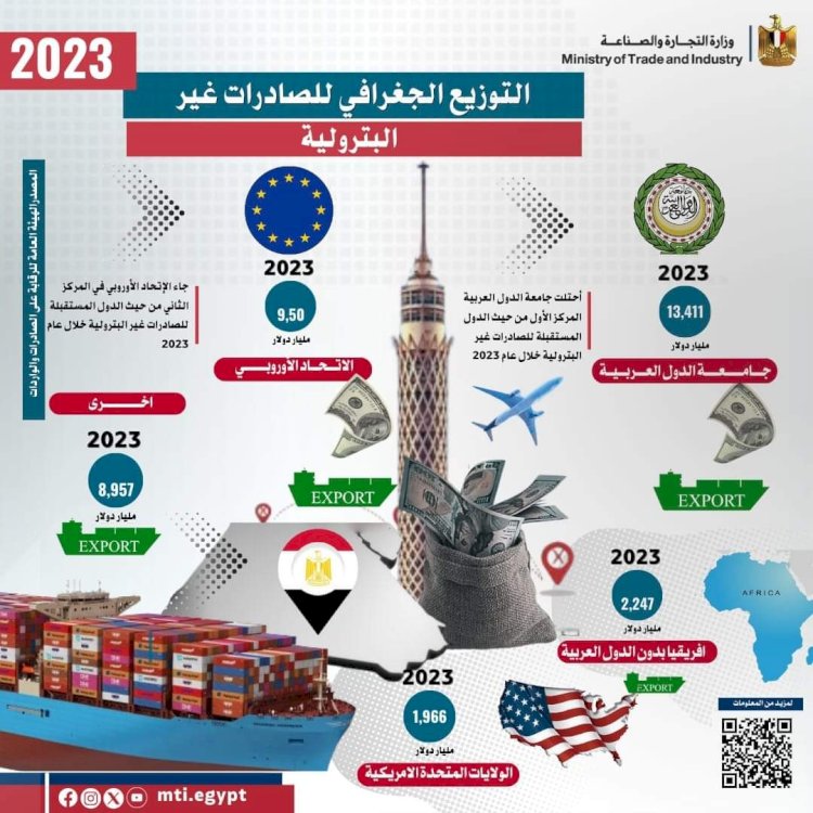صادرات مصر السلعية تتجاوز مؤشرات عام 2022 وتسجل 35 مليار و631 مليون دولار