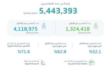 وصول إجمالي عدد المعتمرين من داخل المملكة وخارجها لنحو 5.4 مليون معتمر خلال الربع الثاني من عام 2025م