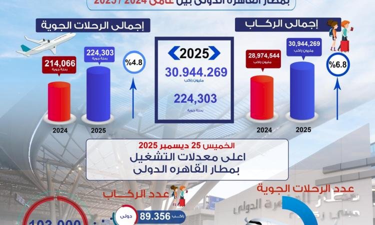 اليوم.. أعلى معدلات تشغيل يشهدها مطار القاهرة الدولي بلغت 103 ألف راكب