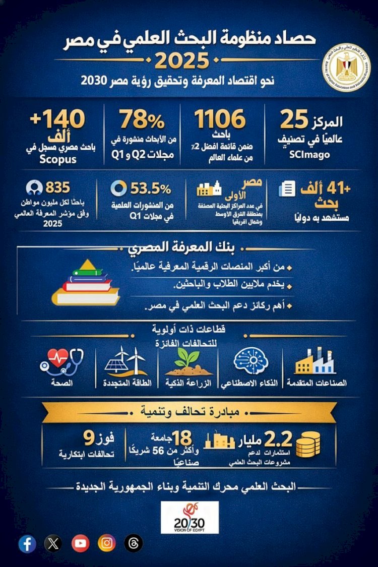 حصاد منظومة البحث العلمي في مصر بنهاية عام 2025