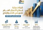 بالإنفوجراف | قطاع الأعمال العام يحقق قفزة تاريخية في الأداء المالي والتشغيلي خلال 2024–2025