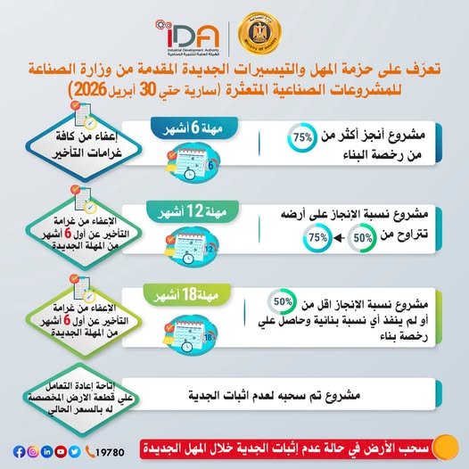 تعرف على حزمة المهل والتيسيرات الجديدة المقدمة من وزارة الصناعة للمشروعات الصناعية المتعثرة