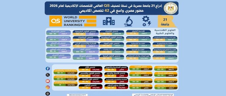 التعليم العالي: إدراج 21 جامعة مصرية في نسخة تصنيف QS العالمي للتخصصات الأكاديمية لعام 2026