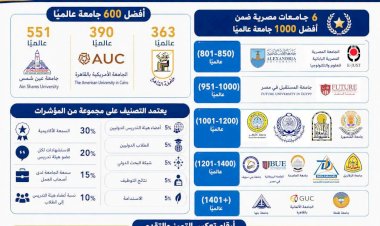الجامعات المصرية تواصل تقدمها الدولي في التصنيفات العالمية المرموقة