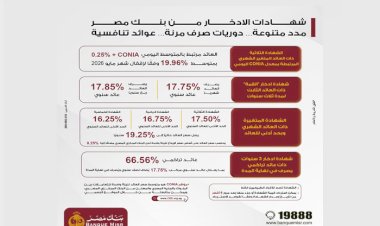 بنك مصر يرفع العائد على شهادة "القمة" الثلاثية ليصل إلى 17.85% سنويًا