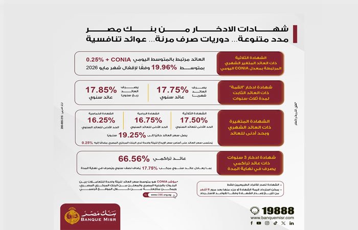 بنك مصر يرفع العائد على شهادة "القمة" الثلاثية ليصل إلى 17.85% سنويًا
