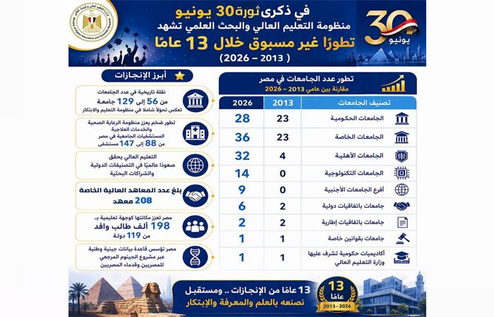 منظومة التعليم العالي والبحث العلمي تشهد تطورًا غير مسبوق خلال 13 عامًا (2013–2026)