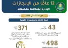 وزارة التموين والتجارة الداخلية تُحبط محاولات غش وتهريب كبرى في 11 محافظة