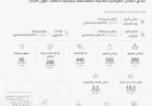نتائج أعمال بنك القاهرة في النصف الأول من 2026.. صافي الأرباح يرتفع 15% إلى 8.6 مليار جنيه وإيرادات التشغيل تتجاوز 22 مليارًا