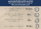 لجنة السياسة النقديـة تقرر الإبقاء على أسعار العائد الأساسية دون تغيير