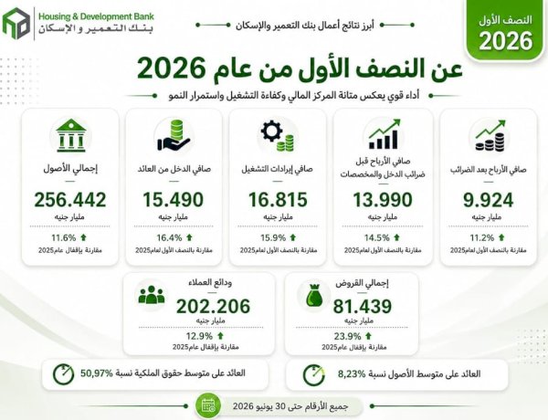 بنك التعمير والإسكان يواصل النمو بصافي أرباح 9.924 مليار جنيه خلال النصف الأول من 2026 بنمو 11.2%