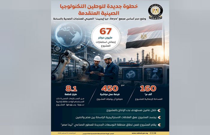 استثمارات صينية بقيمة 67 مليون دولار لإنشاء مجمع "جيا إيجيبت" للمنتجات الصحية بالسخنة