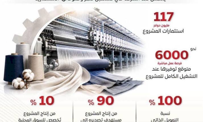 استثمارات بـ 117 مليون دولار لـ "جاسان جروب" الصينية لإنشاء مجمع صناعي متكامل للغزل والنسيج والملابس الجاهزة