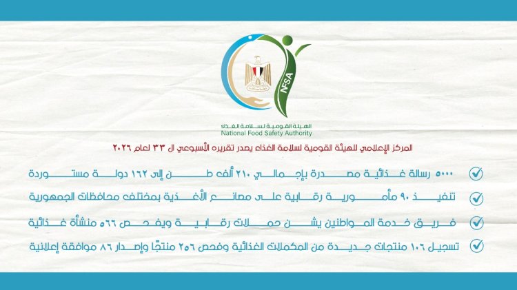 المركز الإعلامي للهيئة القومية لسلامة الغذاء يصدر تقريره الأسبوعي الـ33 لعام 2026