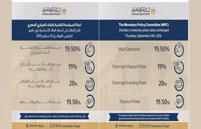 لجنة السياسة النقديـة تقرر الإبقاء على أسعار العائد الأساسية دون تغيير