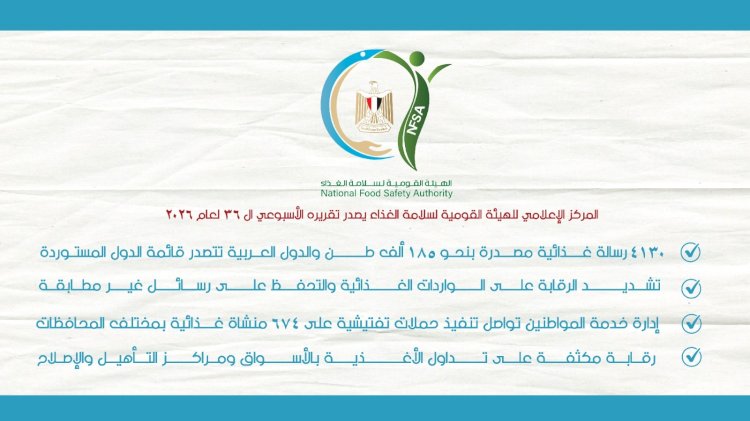سلامة الغذاء تصدر تقريرها الأسبوعي الـ36.. 4130 رسالة غذائية مصدرة بإجمالي 185 ألف طن