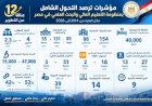 12 عامًا من التطوير.. مؤشرات ترصد التحول الشامل بمنظومة التعليم العالي والبحث العلمي في مصر خلال الفترة من 2014 إلى 2026
