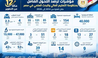 12 عامًا من التطوير.. مؤشرات ترصد التحول الشامل بمنظومة التعليم العالي والبحث العلمي في مصر خلال الفترة من 2014 إلى 2026