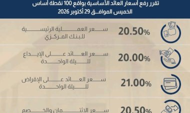 لجنة السياسة النقديـة تقرر رفع أسعار العائد الأساسية بواقع 100 نقطة أساس