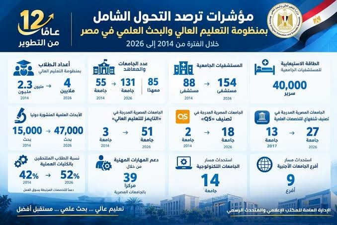 12 عامًا من التطوير.. مؤشرات ترصد التحول الشامل بمنظومة التعليم العالي والبحث العلمي في مصر خلال الفترة من 2014 إلى 2026